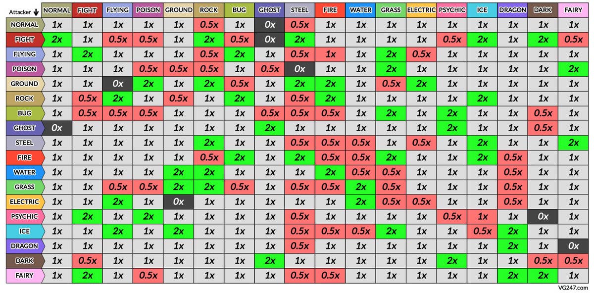 Pokemon Scarlet & Violet Type Chart: every type strength, weakness